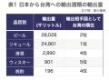 【台湾情報】～輸入酒類、10年で55％成長～ 最新デー