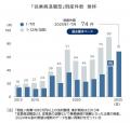 従業員「退職」で倒産、前年比1.6倍に急増　過去最多