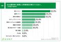 【現場の負担を解消！建設業SaaS活用調査】SaaS導入で