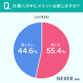【圧着ハガキ知ってますか？】57％が、公共料金や税金