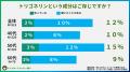 【コーヒー500名調査】コーヒー選びに「第3の基準」、