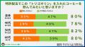 【コーヒー500名調査】コーヒー選びに「第3の基準」、