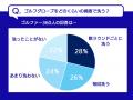 「洗わない」が約5割！ゴルフグローブの洗濯実態を調