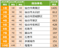 「SUUMO住みたい街ランキング2025　宮城県版/仙台市版