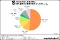 【未婚者の恋人選び】5割以上が“性格”最重視の一方、2