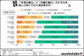 【未婚者の恋人選び】5割以上が“性格”最重視の一方、2