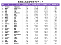 新築マンション価格から読み解く東京都心高級住宅街の