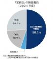 「宝飾店」の倒産、大幅減　過去20年で最少「金高騰」