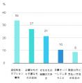 葬儀費用に「不安」を抱える人が7割超──明朗会計・相
