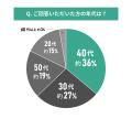 中古マンションの購入後の満足度に関する調査結果｜な