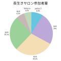 正しい知識を得て100歳健康長寿をみんなで目指す「セ