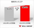 ＜Well-being活動レポート～Vol.6～＞社員の「働きが