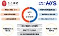 HIS、さとゆめへ5.6億円の追加出資を実施
