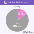 【宇宙葬、花火葬知ってる？】18.6％が、宇宙葬を「知