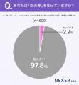【宇宙葬、花火葬知ってる？】18.6％が、宇宙葬を「知