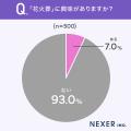 【宇宙葬、花火葬知ってる？】18.6％が、宇宙葬を「知