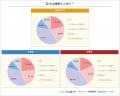 【調査結果】小中学生の約半数が自身を「不健康」と感
