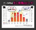 お家のダニとさよならしたい季節到来。日本で一番売れ