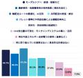 【荷主企業の脱炭素調査】CO2削減策、最多は「ルート