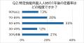 特定技能外国人材の定着率を企業担当者・個人300名に