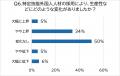 特定技能外国人材の定着率を企業担当者・個人300名に