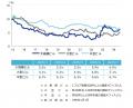 [仙台版]【最新オフィスマーケットレポート発表】オフ