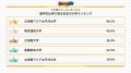 『大学パワーランキング』が「留学生比率で見る日本の
