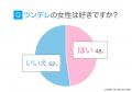 ツンデレ女性って人気なの？実際の意見を男性100人に