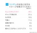 ツンデレ女性って人気なの？実際の意見を男性100人に