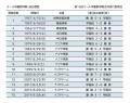 《8/29開催迫る!!》第16回オール早慶野球戦・出場選手