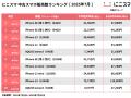 にこスマ｜2025年7月中古スマホ販売・買取数ランキン