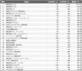 【2025年最新版】大阪市：従業員数増加率ランキングTO