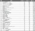 【2025年最新版】横浜市：従業員数増加率ランキングTO