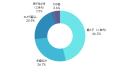 実家の水回りが気になる人は4割！帰省で見えた家の老