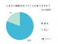 ふるさと納税ポイント制度廃止を利用者はどう見る？影