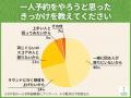 ゴルフの一人予約をやろうと思ったきっかけや魅力は？