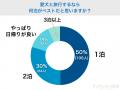 【飼い主400人に調査】愛犬との旅行先No.1は長野県！1