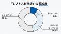 【愛犬家の認知度9.4%】夏のレジャーに潜む「レプトス