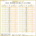 【都道府県ランキング】株式投資に取り組む人が最も多