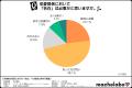 【LINE告白はアリ？】7割以上が「告白は必要」と回答