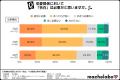 【LINE告白はアリ？】7割以上が「告白は必要」と回答