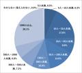 部下の育成に悩みを抱えている管理職は88.2%