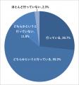 部下の育成に悩みを抱えている管理職は88.2%