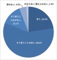 部下の育成に悩みを抱えている管理職は88.2%