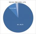 部下の育成に悩みを抱えている管理職は88.2%