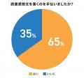 小学生の読書感想文を手伝う親が65％！それでもAI活用
