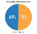 小学生の読書感想文を手伝う親が65％！それでもAI活用