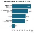 小学生の読書感想文を手伝う親が65％！それでもAI活用