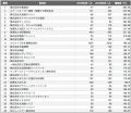【2025年最新版】札幌市：従業員数増加率ランキングTO