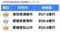 パンクチュアル、支援自治体すべてが寄附額前年比増！